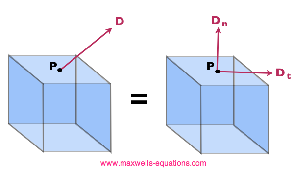 illustration of normal and tangential components on a surface